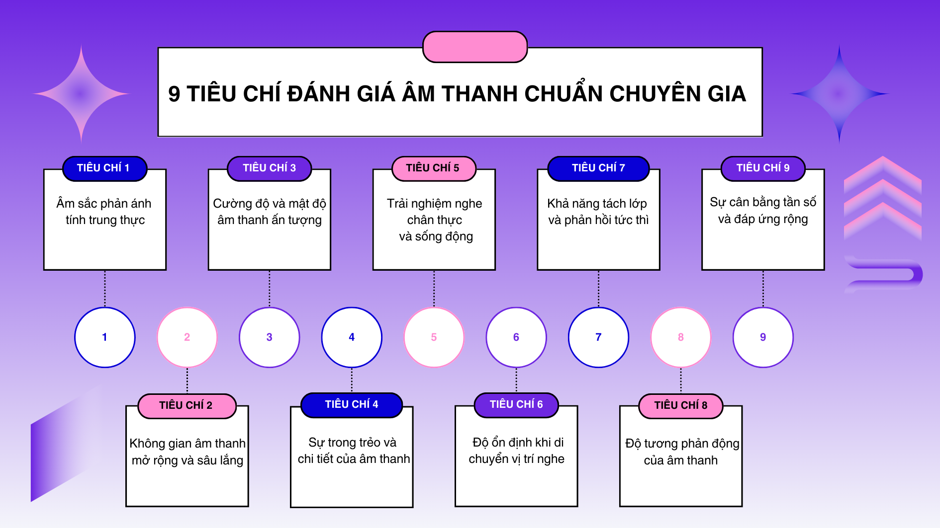 9 TIÊU CHÍ VÀNG ĐỂ NHẬN DIỆN MỘT HỆ THỐNG ÂM THANH CHUẨN CHUYÊN GIA