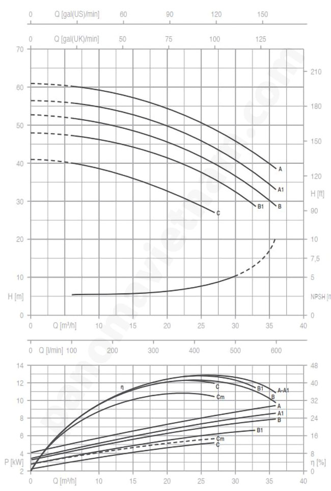 Đường đặc tính của bơm pentax cm32 200a