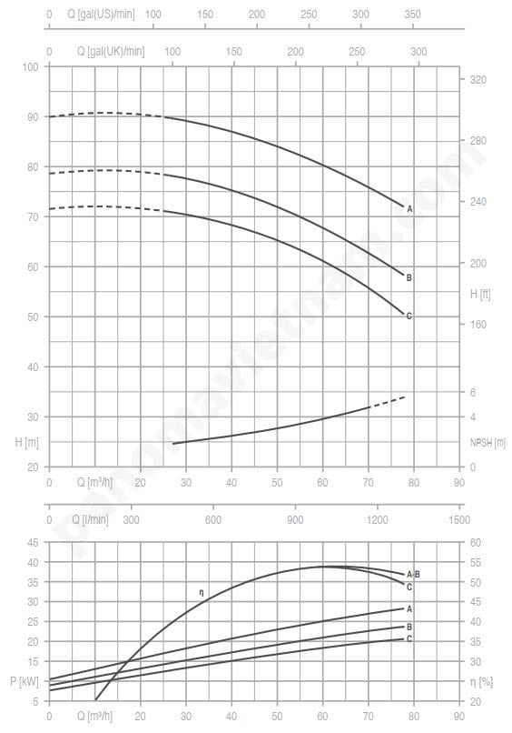 Đường đặc tính của bơm Pentax CM 50-250A