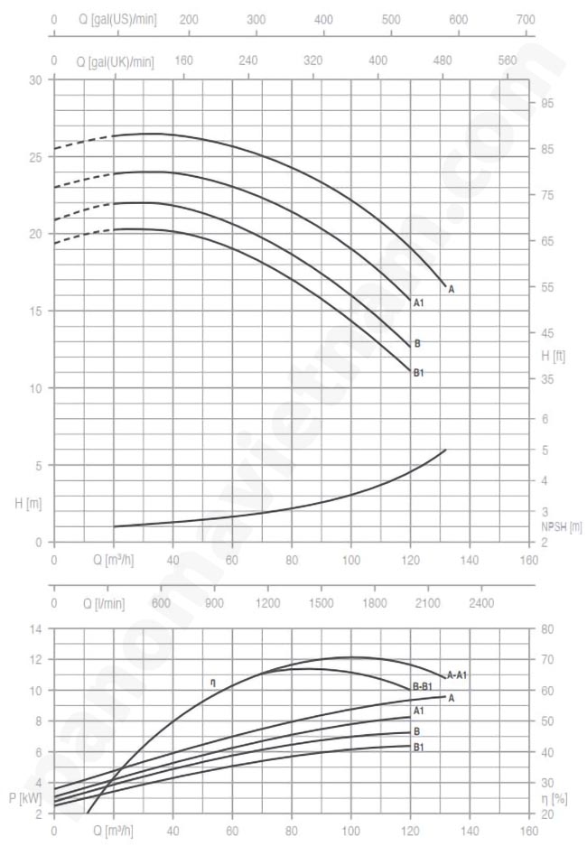 Đường đặc tính của bơm Pentax CM-65-125B