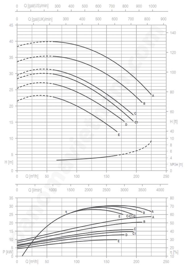 Đường đặc tính của bơm Pentax CM 80-160A