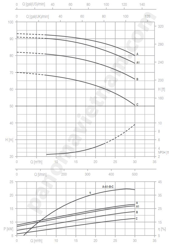 Biểu độ đường đặc tính của Bơm pentax cm 32-250