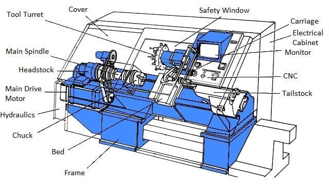 Máy tiện cnc là gì ? Cấu tạo và hoạt động máy tiện CNC - CNC3DS