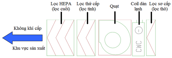 thứ tự lọc khí