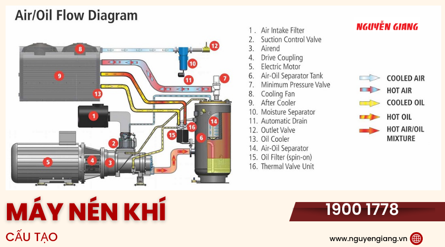 Cấu tạo của một máy nén gồm những gì?