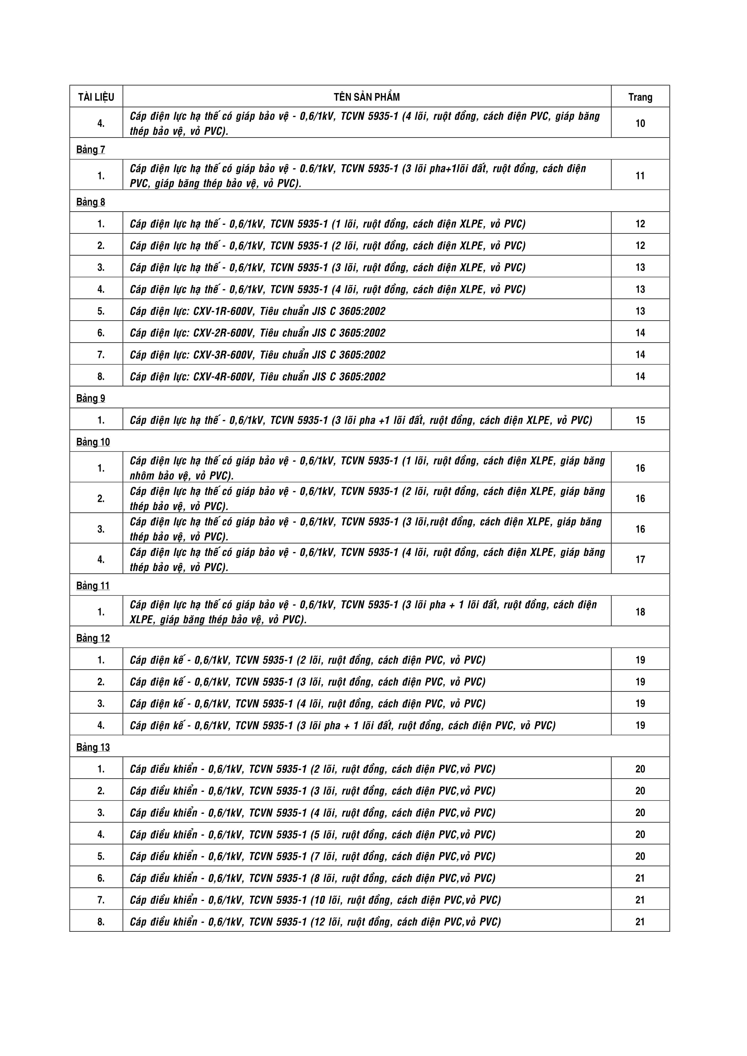 Bảng giá dây cáp điện Cadivi mới nhất trang 4