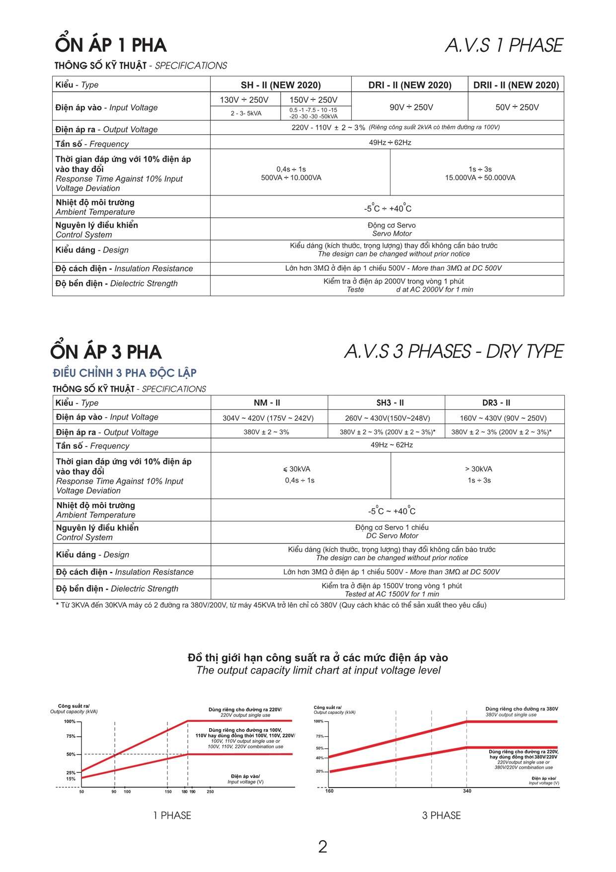 Bảng giá Ổn áp Biến áp Lioa 2024 2