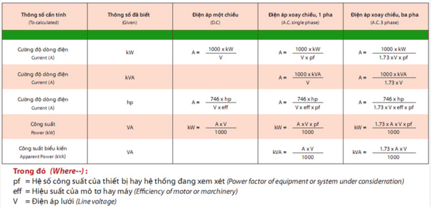 Hướng dẫn sử dụng bảng tính công suất dây điện đầy đủ và chi tiết