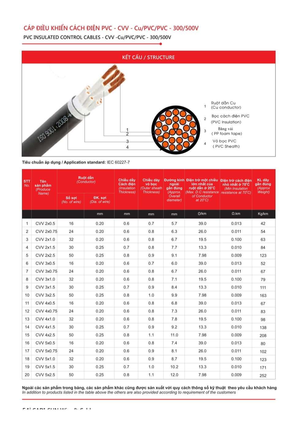 Catalogue Dây cáp điều khiển Cadisun - Trang 54