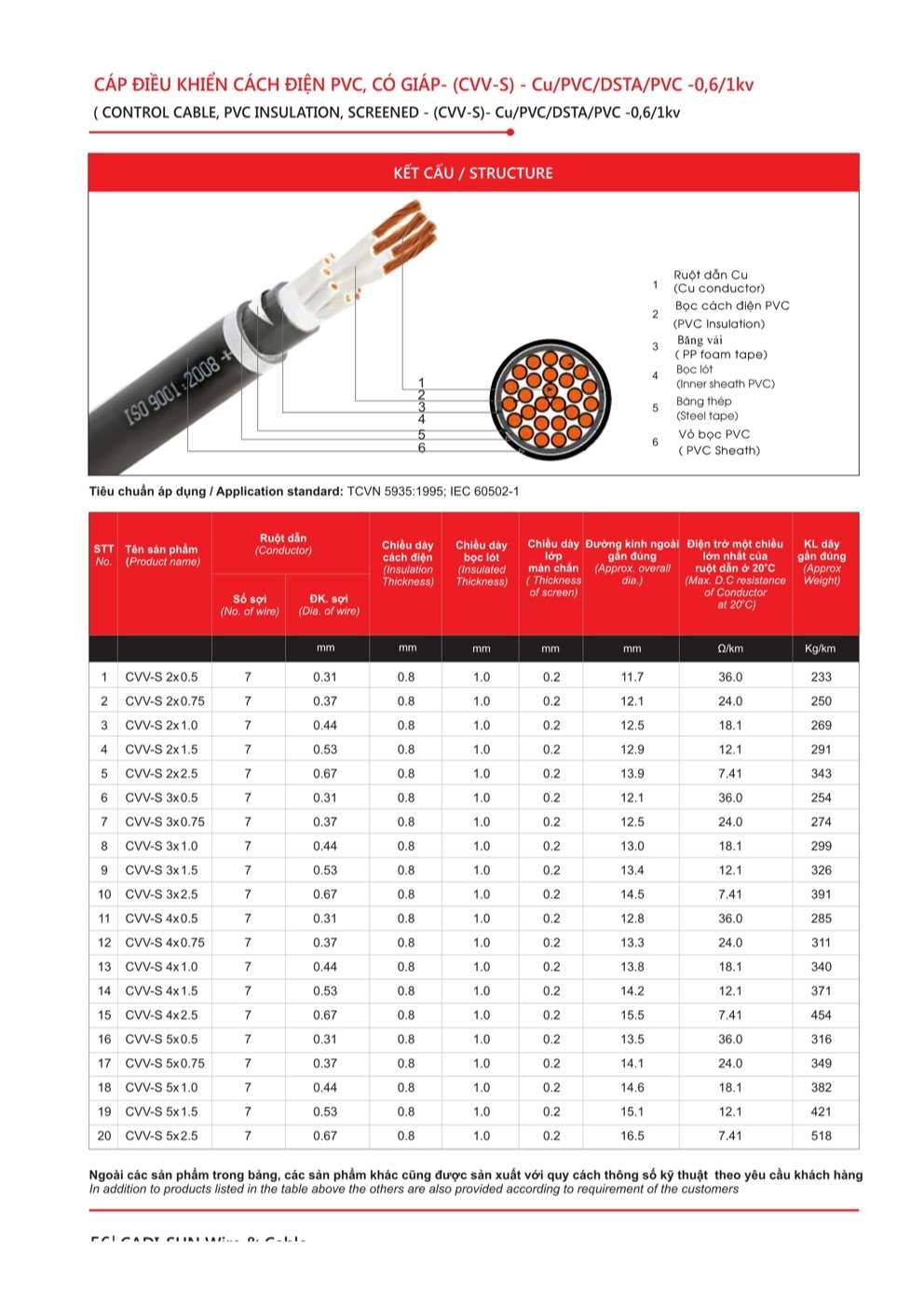 Catalogue Dây cáp điều khiển Cadisun - Trang 56