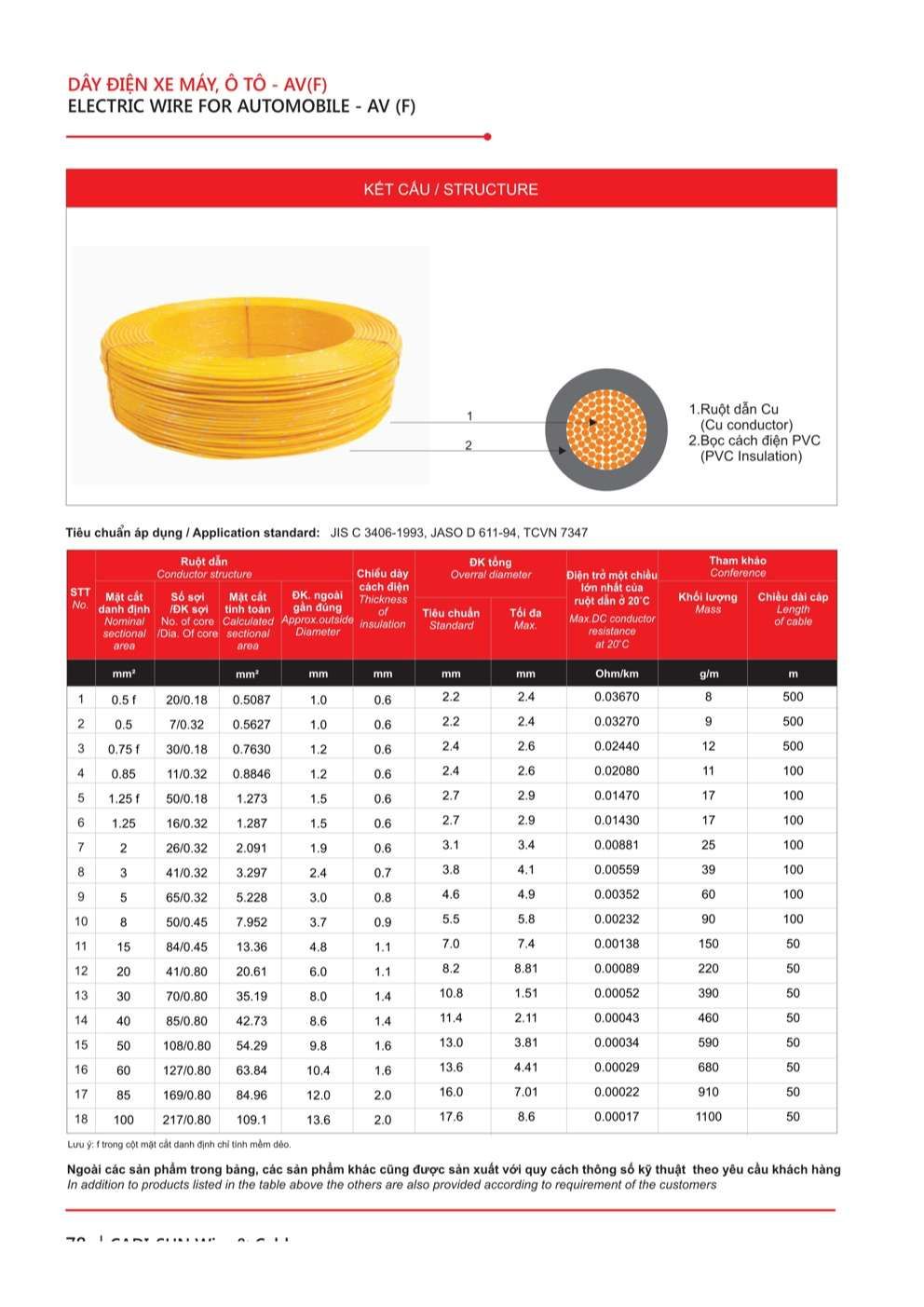 Catalogue Dây điện dân dụng Cadisun - Trang 78