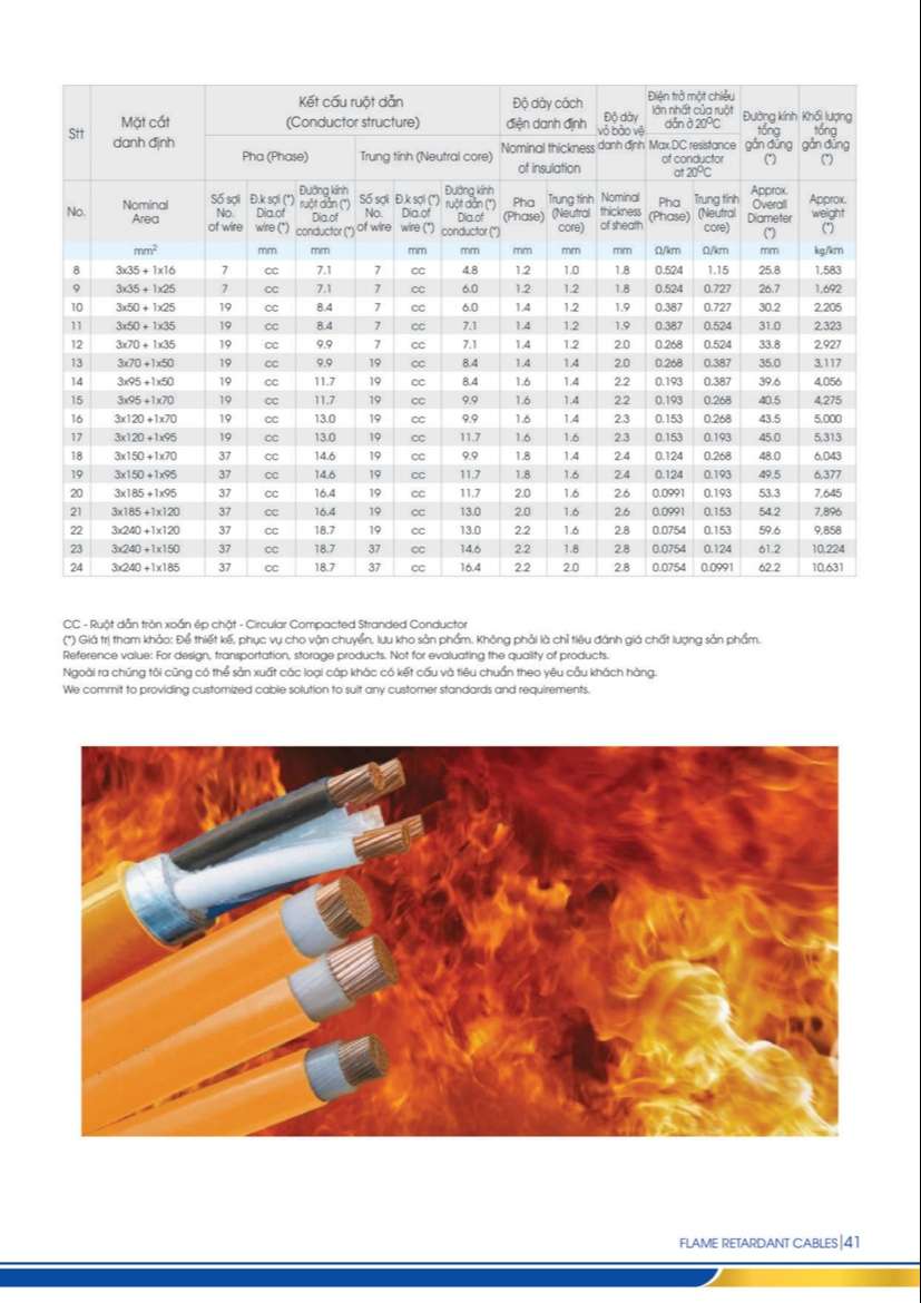 Catalogue Cáp điện chậm cháy, chống cháy Lion Daphaco - Trang 41