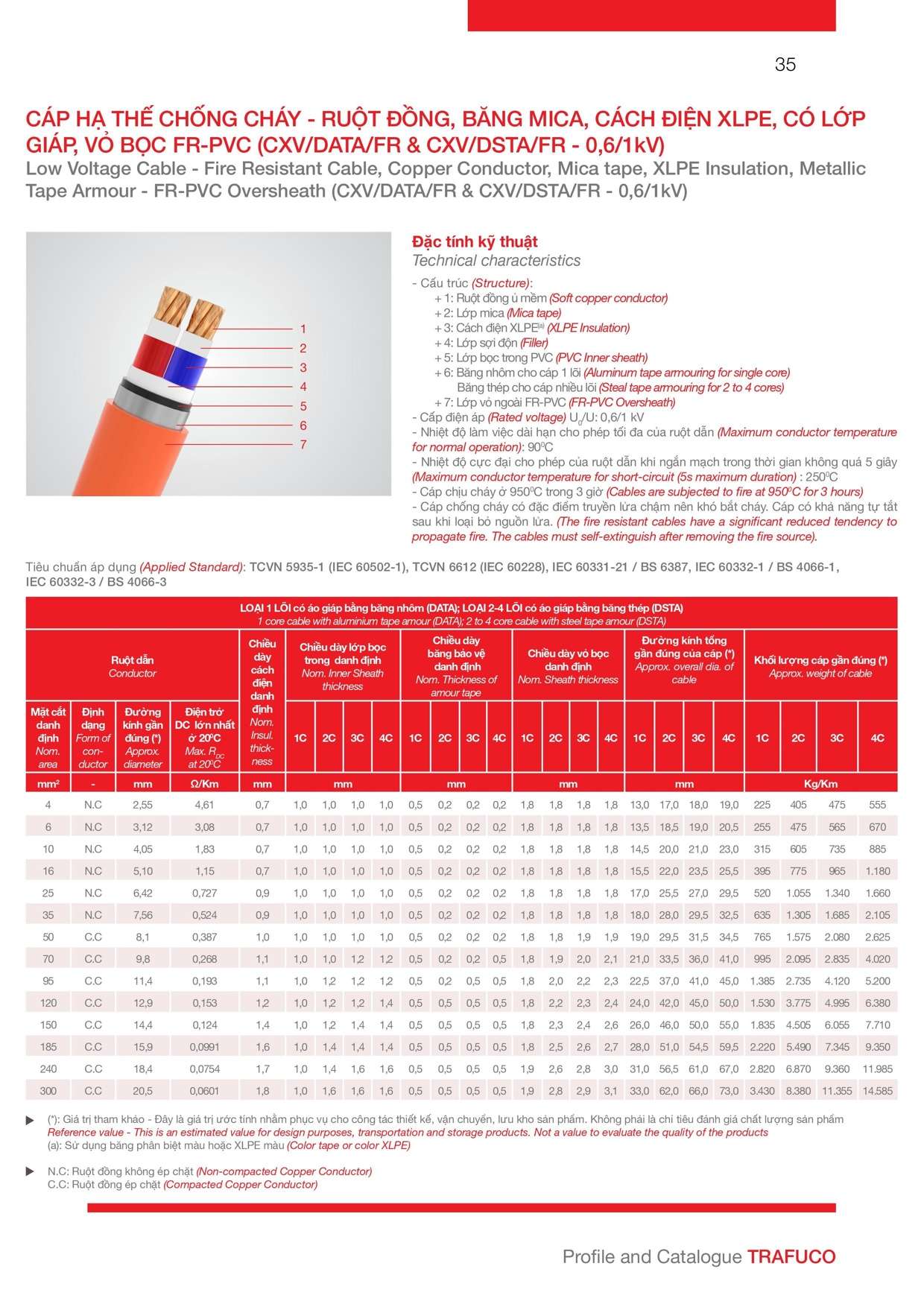 Catalogue Trần phú - Bảng tra tiết diện dây Trần Phú 28