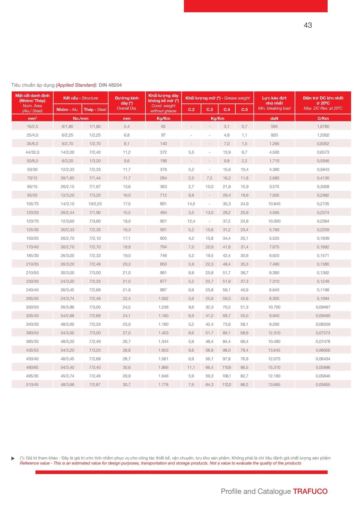 Catalogue Trần phú - Bảng tra tiết diện dây Trần Phú 36