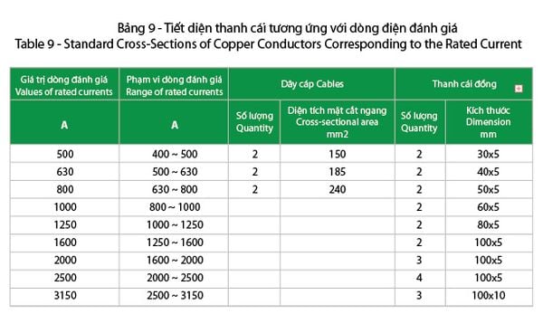 Bảng tra thiết diện chạc dẫn năng lượng điện tương thích bám theo năng suất dòng sản phẩm điện?