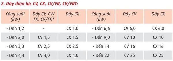 Bảng tra khả năng chịu tải dây điện Cadivi chịu tải bao nhiêu w