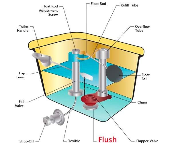 Cấu tạo két nước bồn cầu