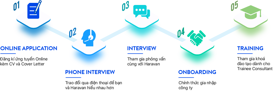 Quy trình tuyển chọn Recruitment & Training process