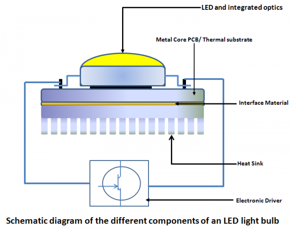 Cùng tìm hiểu về Đèn Led là gì?