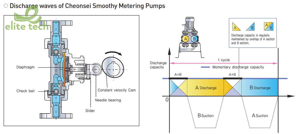 Bơm Định Lượng CHEONSEI PKD – Smoothy Metering Pump