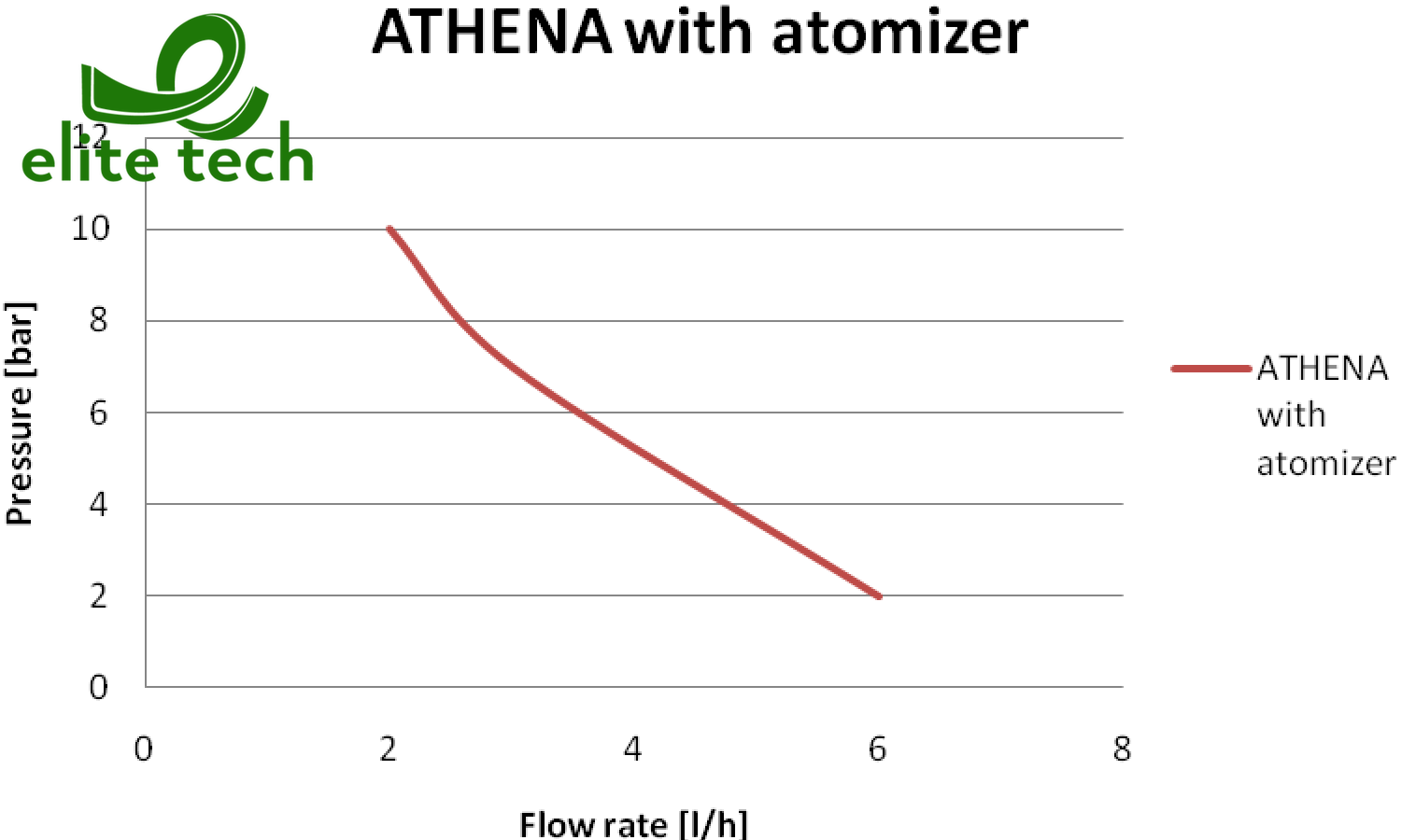 Bơm Định Lượng INJECTA ATHENA AT AIR-CONDITION