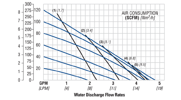 Bơm Màng WILDEN P025 Pro-Flo Clamped Plastic Flow Curve
