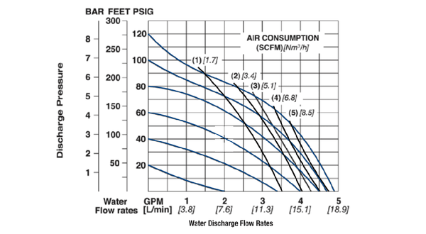 Bơm Màng WILDEN P025 Pro-Flo Clamped Metal Flow Curve