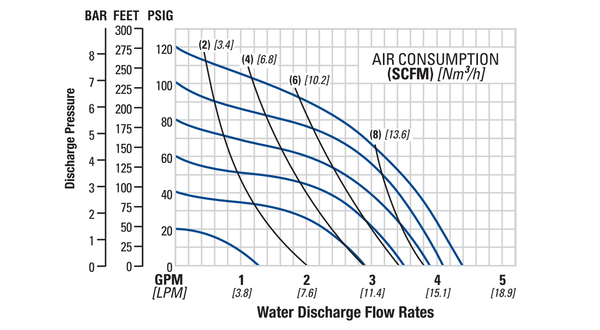 Bơm Màng WILDEN P25 Pro-Flo Bolted Plastic Flow Curve