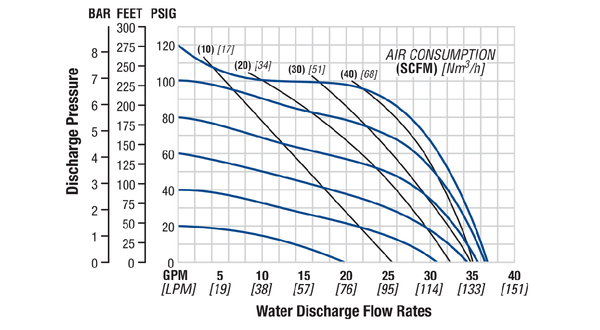 Bơm Màng WILDEN P2 Pro-Flo Clamped Plastic Flow Curve