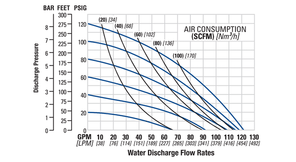 Bơm Màng WILDEN P400 Pro-Flo Bolted Plastic Flow Curve