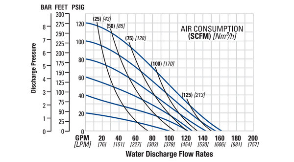 Bơm Màng WILDEN P800 Pro-Flo Bolted Plastic Flow Curve