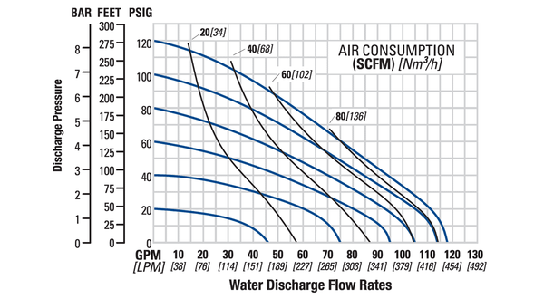 Bơm Màng WILDEN PS400 Pro-Flo SHIFT Bolted Plastic Flow Curve