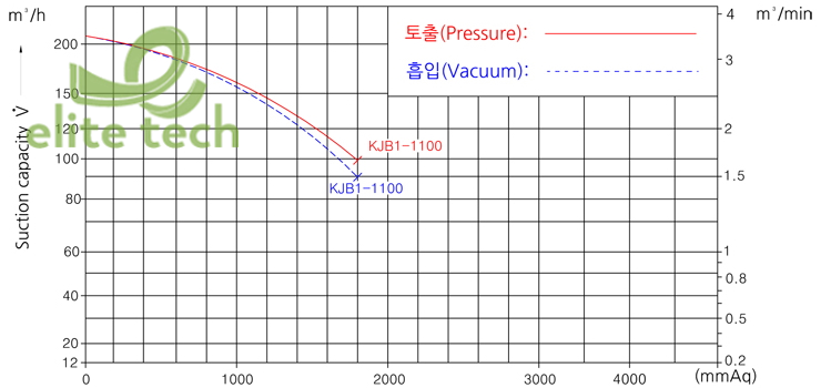 Máy Thổi Khí KIJEONSA KJB1-1100