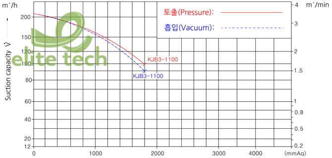 Máy Thổi Khí KIJEONSA KJB3-1100