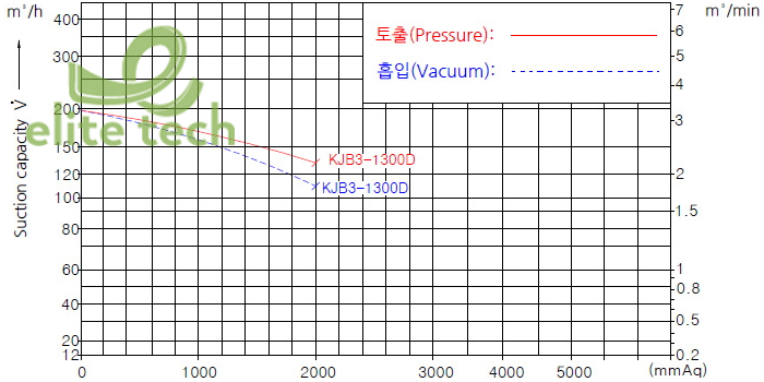 Máy Thổi Khí KIJEONSA KJB3-1300D