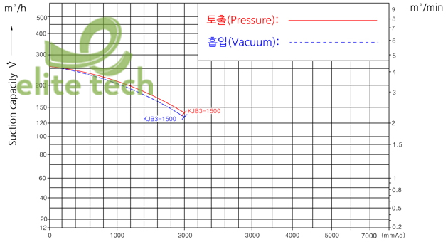 Máy Thổi Khí KIJEONSA KJB3-1500