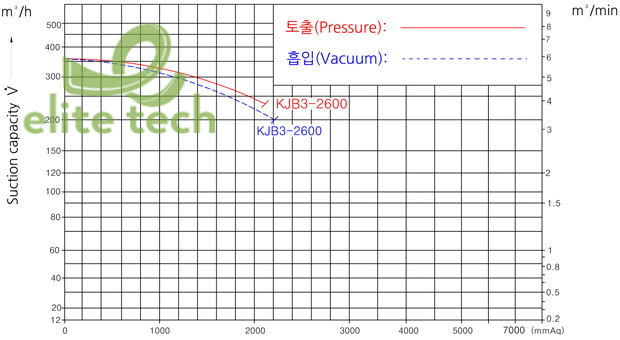 Máy Thổi Khí KIJEONSA KJB3-2600