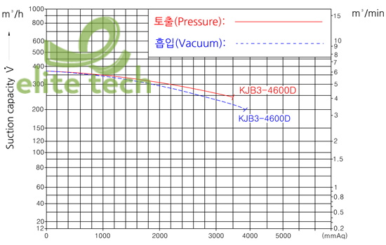 Máy Thổi Khí KIJEONSA KJB3-4600D