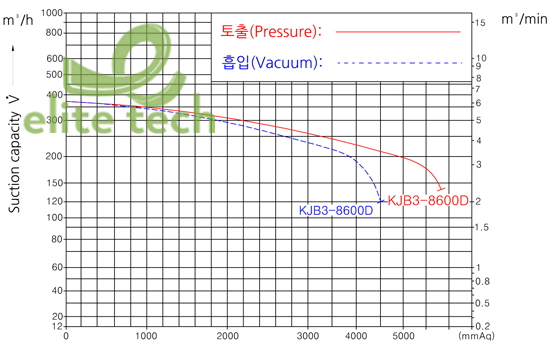 Máy Thổi Khí KIJEONSA KJB3-8600D