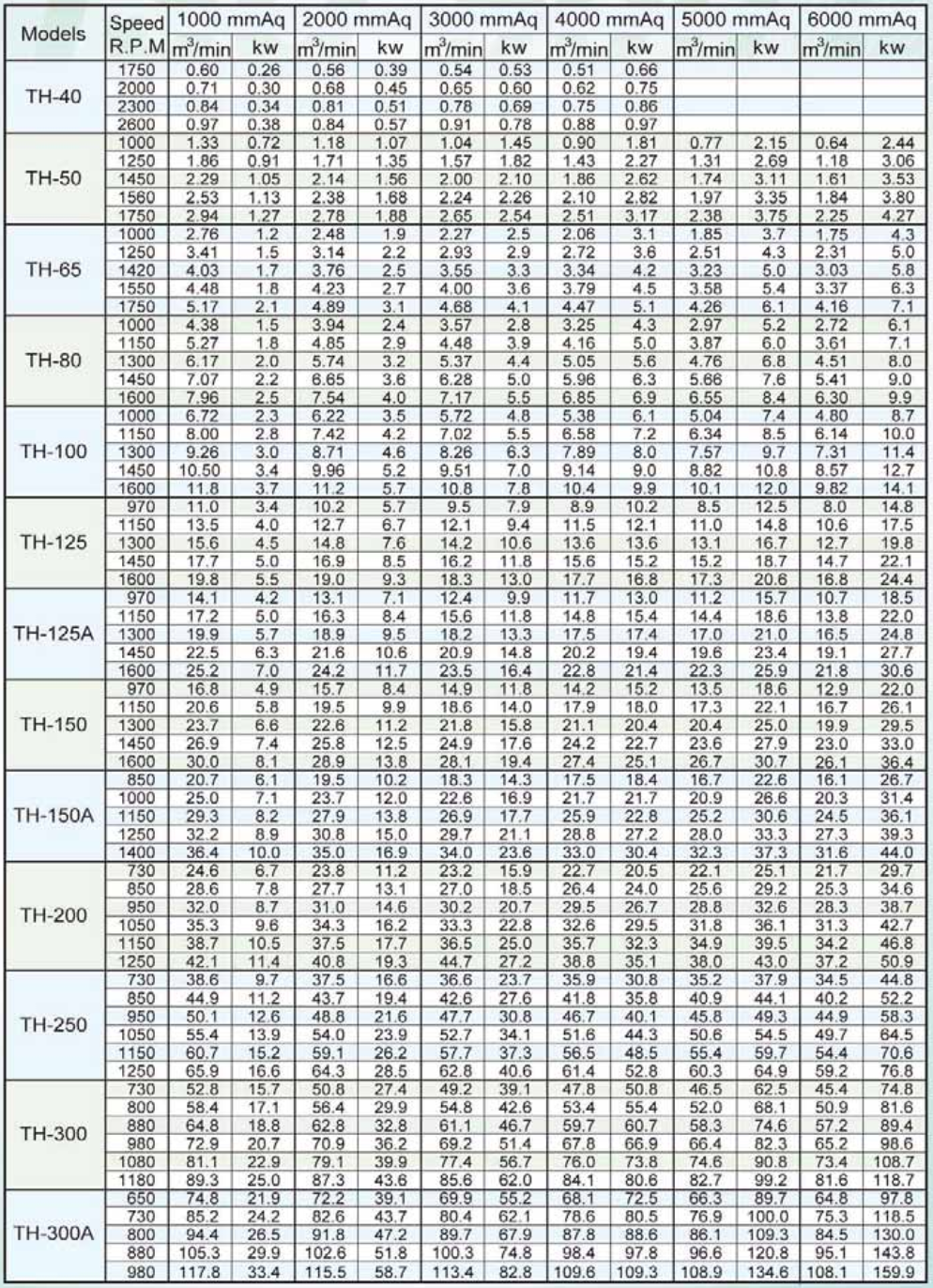 Máy Thổi Khí TRUNDEAN TH