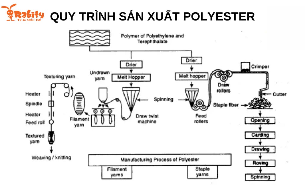 Quy trình sản xuất vải polyester