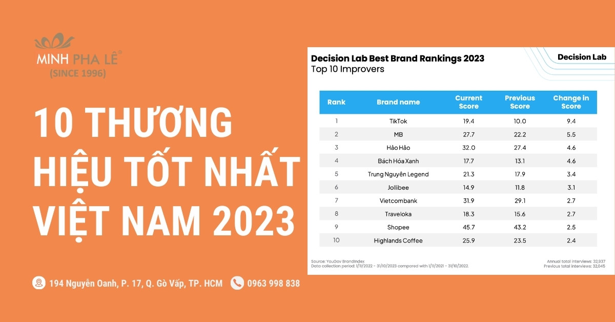 Top 10 Thương Hiệu Tốt Nhất Việt Nam 2023