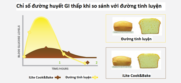 thử nghiệm đường cỏ ngọt đường huyết thấp từ Singapore