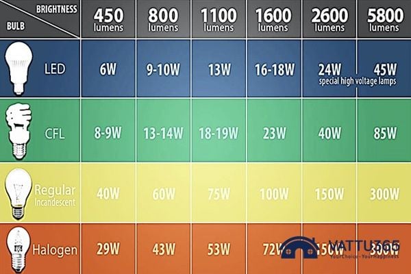 Quang thông hay Lumen là thông số cần biết khi mua đèn LED