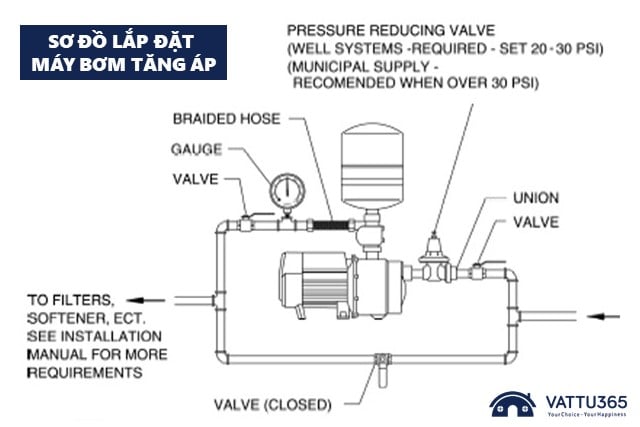 Lắp đặt máy bơm áp Panasonic như thể nào?