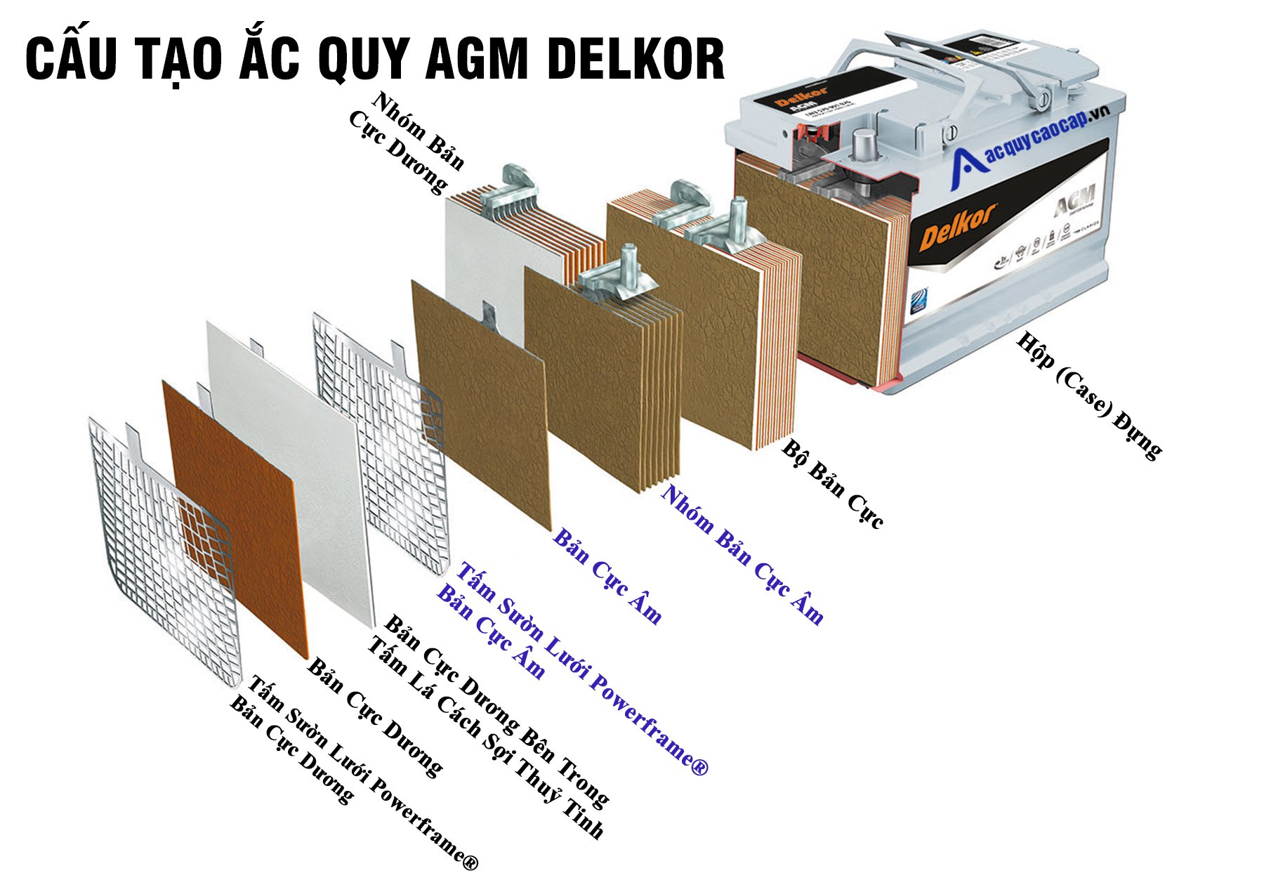 Cấu tạo ắc quy AGM Delkor
