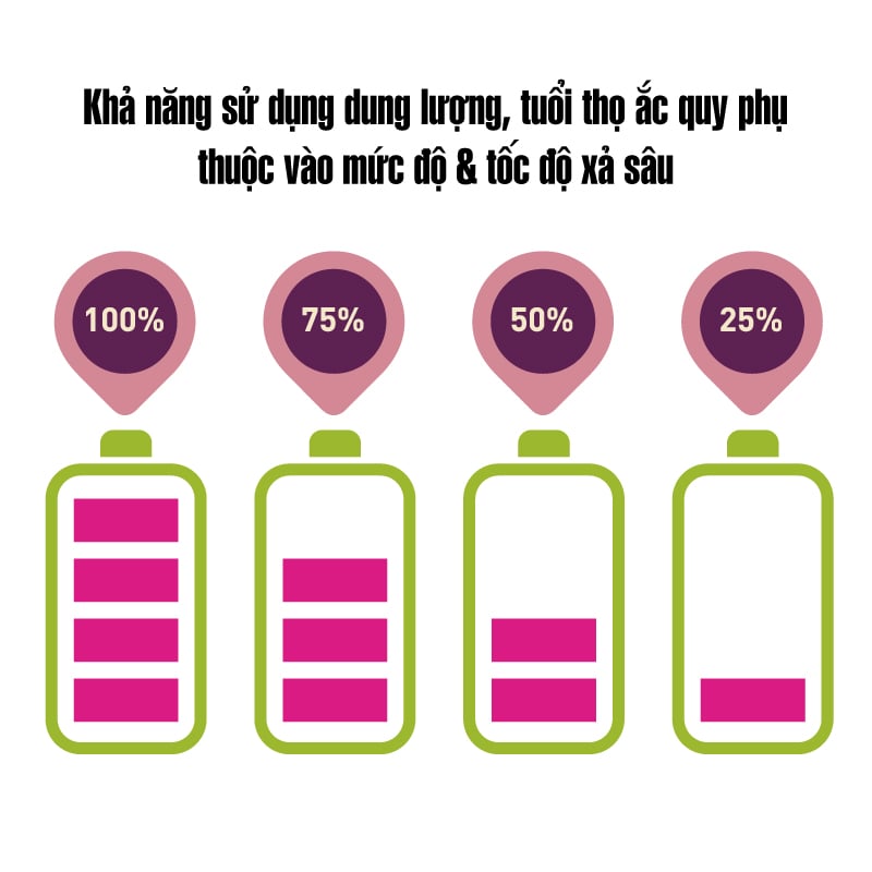 Khả năng sử dụng dung lượng, tuổi thọ ắc quy phụ thuộc vào mức độ & tốc độ xả sâu