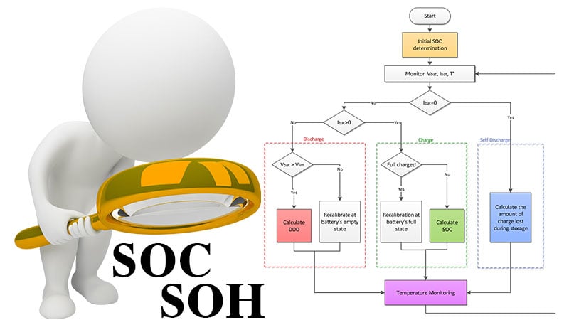 Phương pháp đo lường, xác định chỉ số SOC, SOH ắc quy