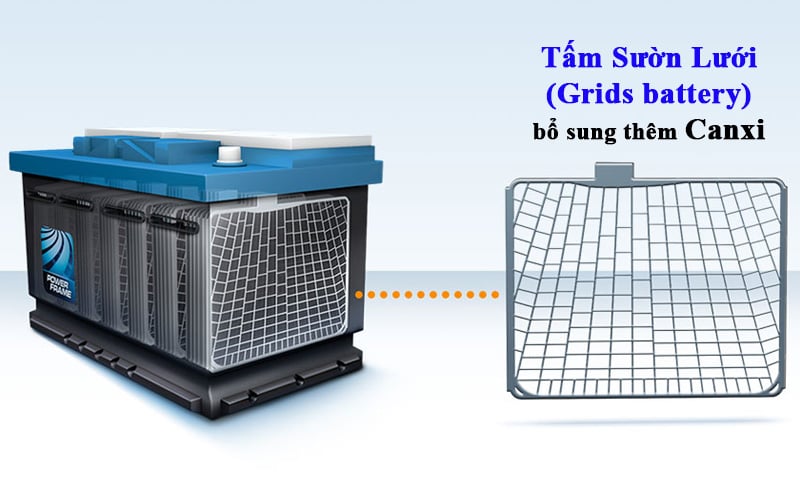 Tấm sườn lưới (tấm sườn cực, Grids battery) làm bằng Chì và bổ sung thêm Canxi cấu tạo lên bản cực dương và bản cực âm