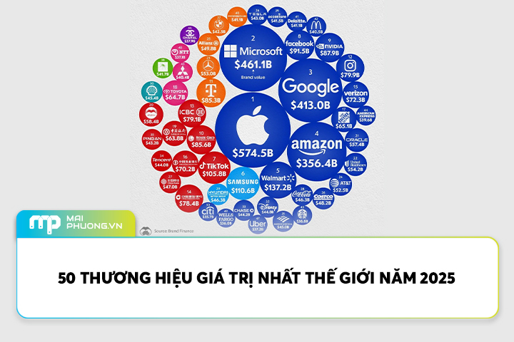 50 Thương Hiệu Giá Trị Nhất Thế Giới Năm 2025
